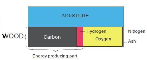 EN 14774-1,2,3:2009 Solid biofuels - Determination of moisture content Tem influência: Poder calorífico Densidade aparente Auto-ignição da biomassa Crescimento de fungos e emissões de esporos (riscos