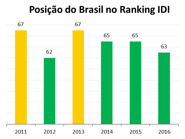3. RESULTADOS DO IDI PARA O BRASIL Apresenta-se a seguir a análise dos resultados do "The ICT Development Index (IDI) 2016" publicado no "Measuring the Information Society" para o Brasil conforme