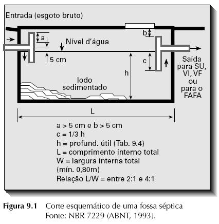 Fossa Séptica Dimensionamento de fossa séptica Volume total: somatório dos volumes de sedimentação, digestão e armazenamento de lodo V = 1.000 + N(C. T d + k.