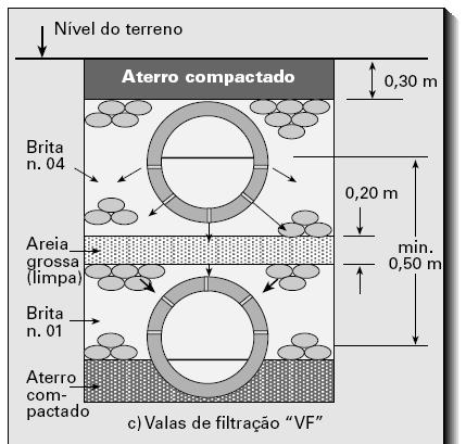 Fossa Séptica Disposição final do efluente (C) VALAS DE FILTRAÇÃO Quando a taxa de absorção do solo for menor que 20 L/m².