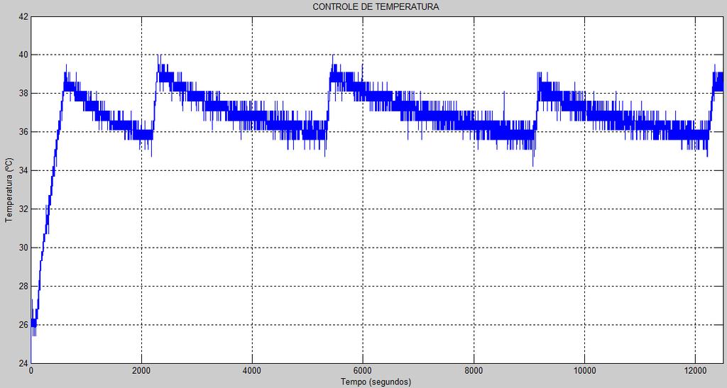 Figura 11: Gráfico do controle de temperatura da água - massa de 9 Kg. Figura 12: Gráfico do controle de temperatura da água - massa de 15 Kg.