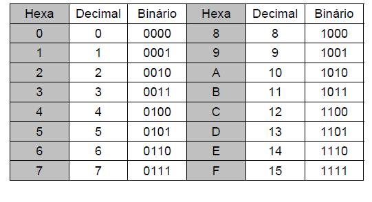 Sistema de numeração Hexadecimal 16 algarismos, ou representações,