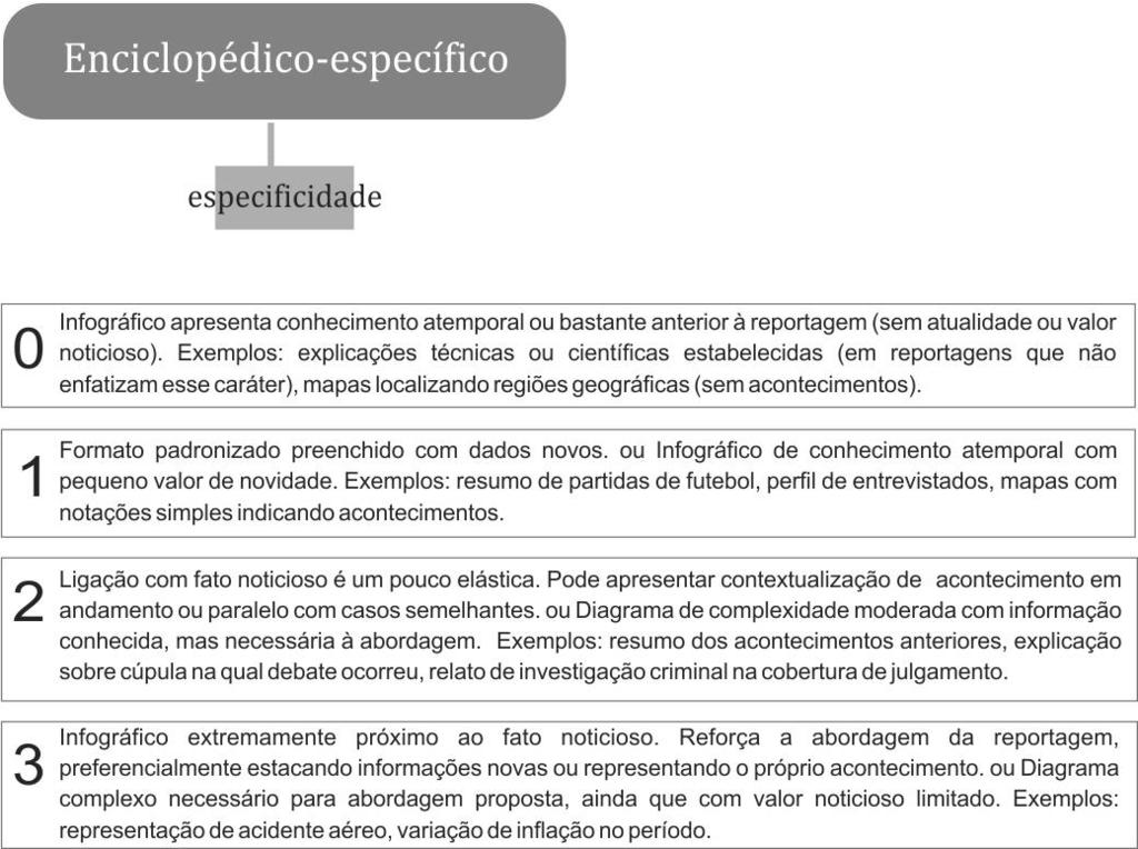 34 No eixo Enciclopédico-específico (Figura 8), encontramos o critério Especificidade, com o qual poderemos classificar os infográficos quando mais noticiosos ou mais didáticos.