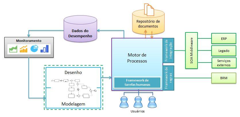 BPMS - Business Process Management Suite Dados desempenho => monitoramento Base de informações: execução de cada