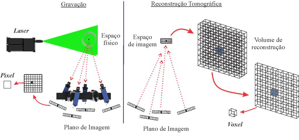 2. Concentração de imagem de partícula reconstruída Reconstrução Tomográfica A reconstrução tomográfica (Figura 4) envolve a estimativa das distribuições 3D das intensidades da imagem de partículas a