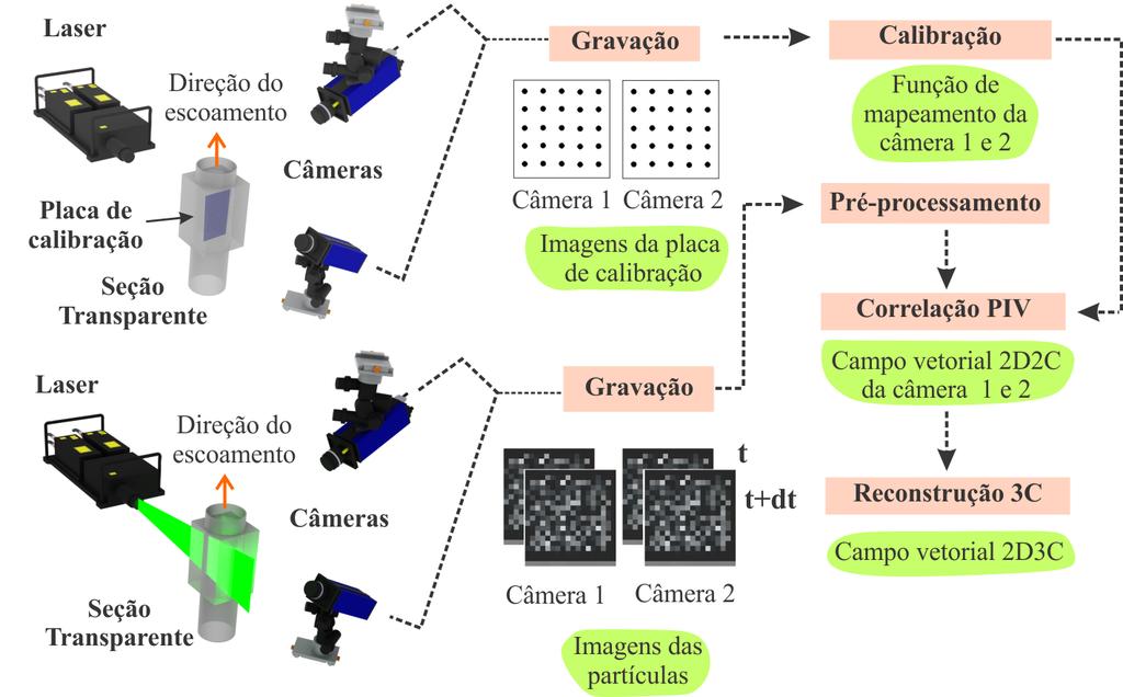 Stereo-PIV Figura 13 Princípio