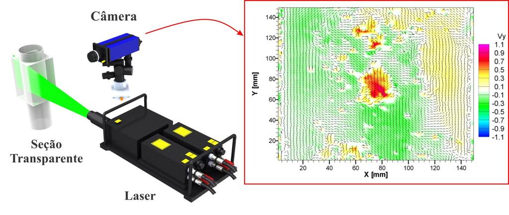 Velocimetria por imagem de Partícula (PIV)