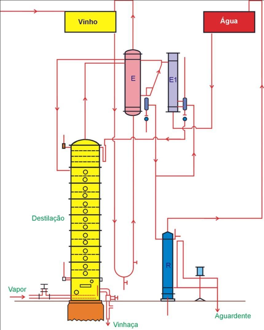 Funcionamento: Destilação A - Coluna de destilação E - Aquecedor de vinho T E1 - Condensador auxiliar R -