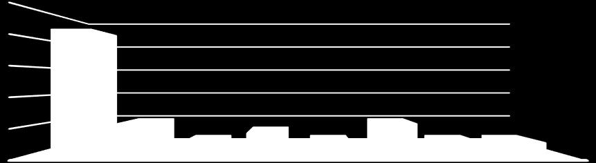 15 13 12 9 6 3 3 1 2 1 3 1 1 0 Gráfico 3 Frequência de Cursos de