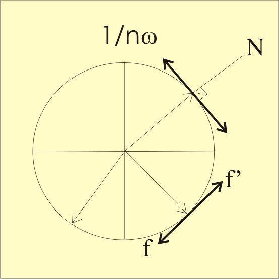 Minerais Uniaxiais Figura eixo óptico Direções de Vibração dos Raios E e O Raios ordinários se propagam com a mesma velocidade superfície de onda esfera (1/nω).