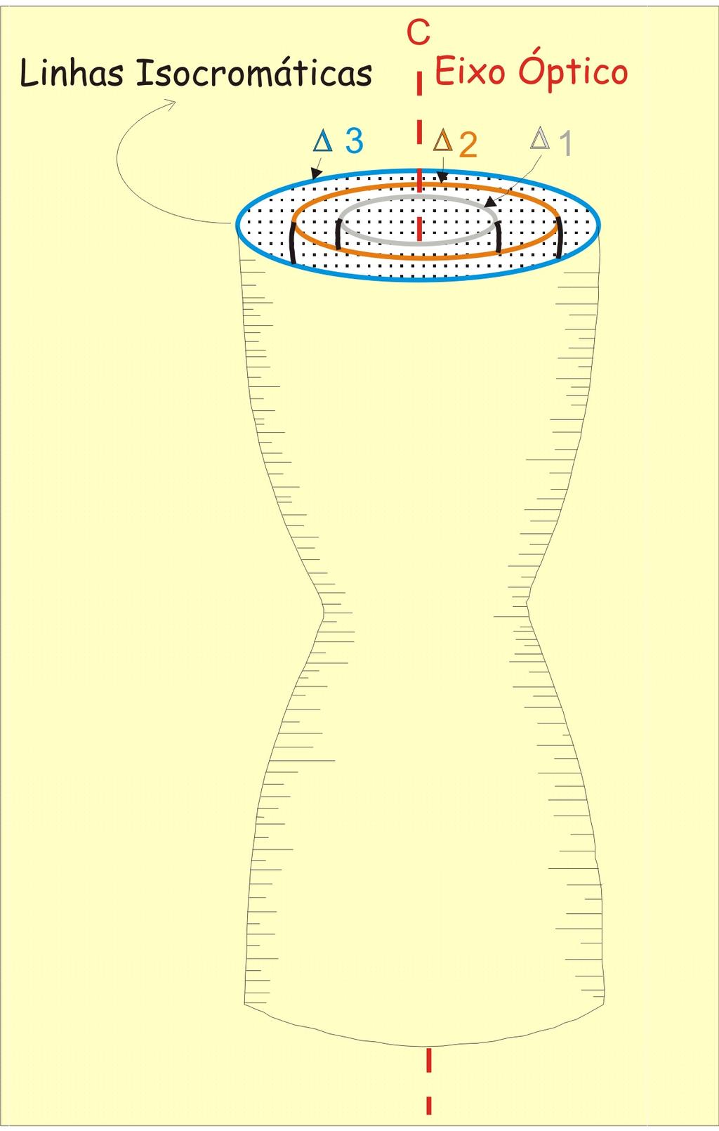Minerais Uniaxiais Figura eixo óptico Formação da Figura de Interferência Superfície de Bertin 1 < 2 < 3 Feixe
