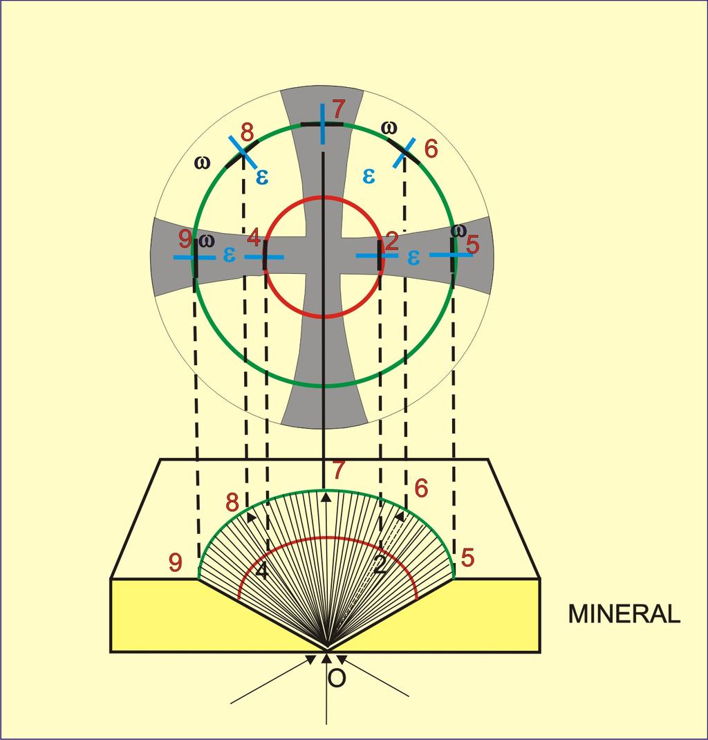 Minerais Uniaxiais Formação da Figura de Interferência Linhas isocromáticas
