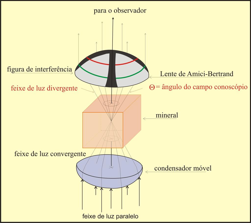 Características Conoscopia: Feixe de luz que atinge a face inferior do mineral é cônico e