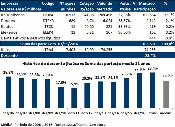 Arbitragem entre (ITSA4) e o Itaú Unibanco (ITUB4). Uma forma de analisar os números entre as companhias é ver a relevância da participação relativa das ações do Itaú Unibanco na, que em 15.02.
