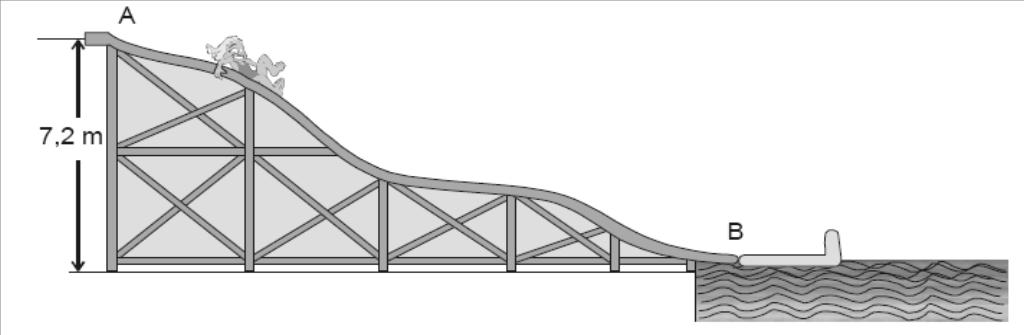 7. A figura mostra uma pessoa com massa de 60 kg que desliza, sem atrito, do alto de um tobogã de 7,2 m de altura (ponto A), acoplando-se a um carrinho com massa de 120 kg, que se encontra em repouso