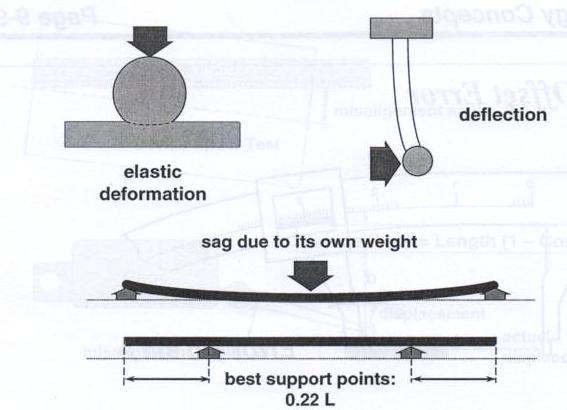Deformação/deflexão Em medidas muito precisas o contacto entre os aparelhos de medida e as peças a medir poderá originar deformações/ deflexões do material que originem erros nas