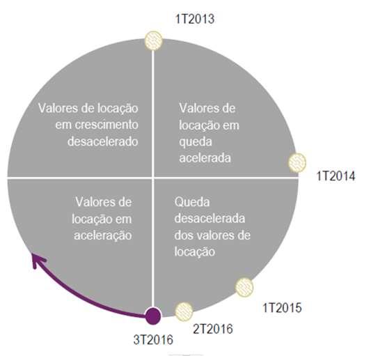 mais yield Imóveis + FII = mais liquidez e