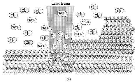 Dry Etching com Vapor (3) Corrosão ativada por Laser conhecida como LACE atmosfera de Cl 2 máscara