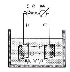 Eletrodeposição 67 Os resultados das investigações de Faraday sobre o fenômeno da eletrólise podem ser resumidos em suas duas leis para a eletrólise.