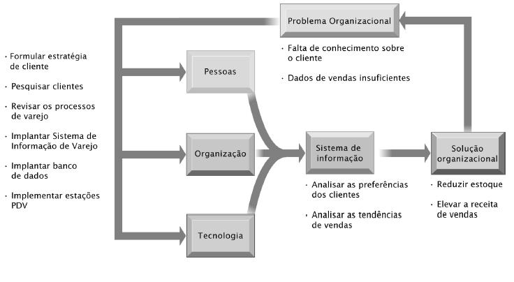 Componentes da Infra-Estrutura Quais são suas experiências de compra em lojas de conveniência locais? Elas têm em estoque seus itens favoritos? Em caso positivo, quão rapidamente eles são repostos?