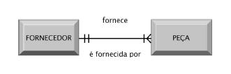 Diagrama entidade/relacionamento básico Este diagrama mostra a relação entre as entidades FORNECEDOR e PEÇA.