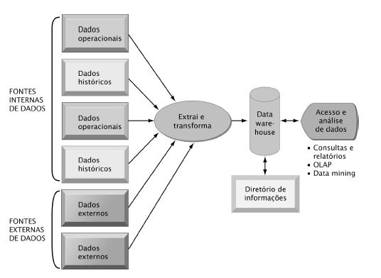 Componentes de um Data Warehouse Dados correntes e históricos são extraídos de sistemas operacionais internos à organização.