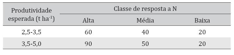 Trigo e Triticale Irrigados Fonte: