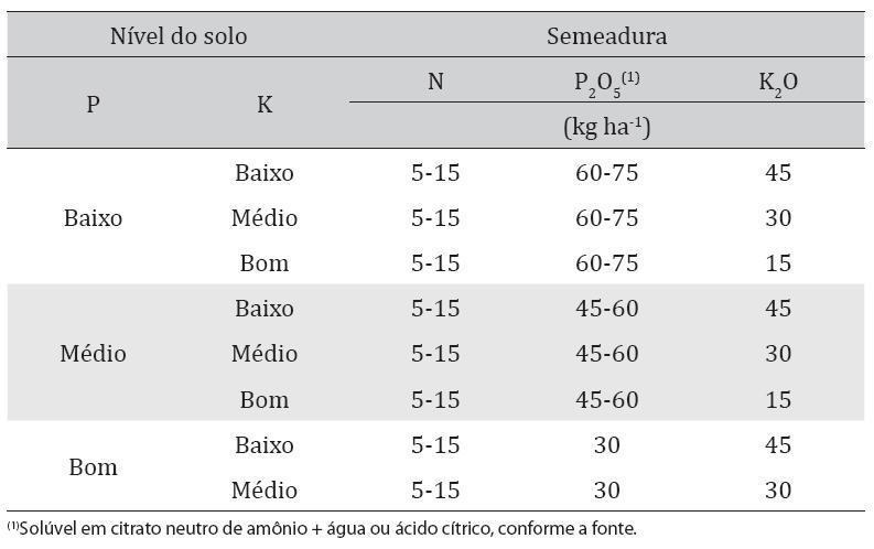 Adubação de manutenção para trigo e triticale no Estado do Mato