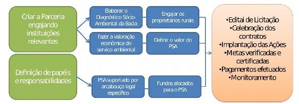 Figura 6 - Modelo básico de execução dos projetos de PSA Hídrico Fonte: Adaptado de ANA, 2012 Essas etapas do modelo básico não precisam necessariamente seguir uma ordem cronológica, sendo que em