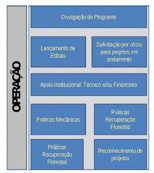 Figura 7 - Modelo de operação dos projetos Fonte: Adaptado de ANA (2012) Todo processo inicia com a integração das ações da ANA com os interessados em desenvolver parcerias em projetos de pagamento