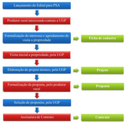 Figura 13 Fluxograma das possíveis etapas existentes, desde o lançamento do Edital para PSA até a celebração do Contrato. Fonte: adaptado de Padovezi et al. (2012).