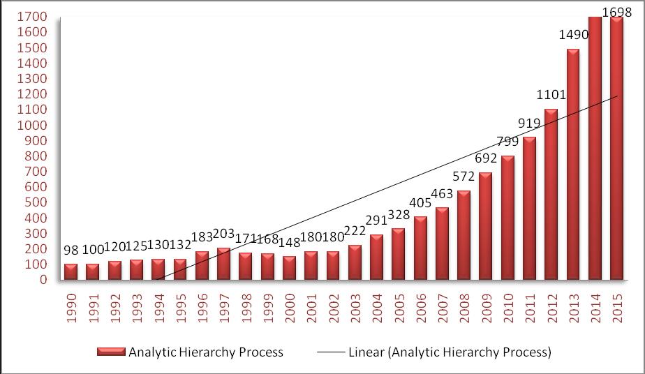 Bibliometria Analytic Hierarchy Process 1990-2015 Análise das atividades científicas ou técnicas dos estudos quantitativos das publicações.