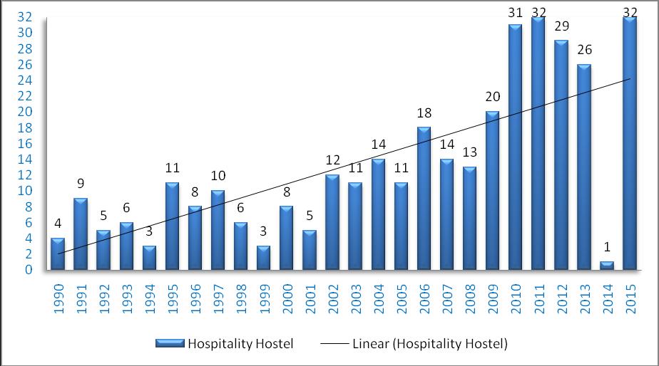 Bibliometria Hospitality & Hostel 1990-2015 Oscilação de publicações Tendência Crescente Importância do assunto Gráfico