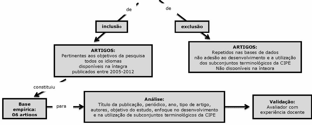 seguir: FLUXOGRAMA DO PROCESSO METODOLÓGICO: REVISÃO INTEGRATIVA an integrative