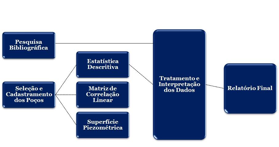 Figura 02: Fluxograma da metodologia adotada para confecção deste projeto. 5. GEOLOGIA REGIONAL A Bacia do Recôncavo (Figura 03) está localiza ao norte de Salvador, ocupando uma área de 10.