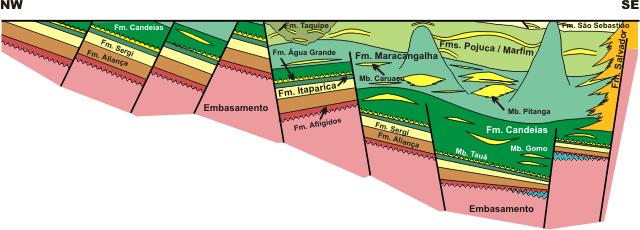 Figura 05: Seção geológica esquemática, mostrando o semi graben da bacia do Recôncavo, cujo depocentro encontra-se a leste, Fonte: Milhomen et al, 2003. 6.