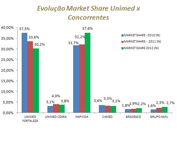 Avaliação Market Share - Unimeds x Concorrentes Fonte: