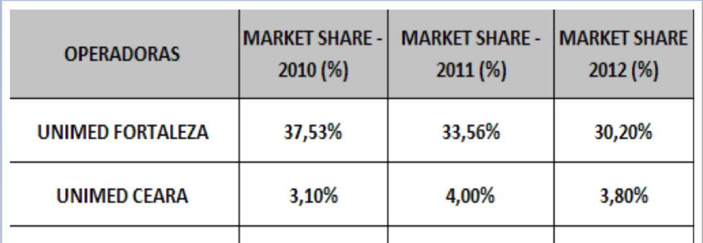 Evolução Market Share -(2010 a 2012) Unimed Fortaleza x