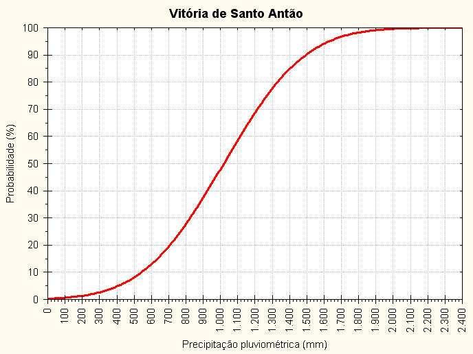 Figura 4 - Distribuição de probabilidade em Vitória de Santo Antão. Após ajustar a distribuição para os 18 postos estudados obteve a curva de probabilidade para cada posto, figura 5.