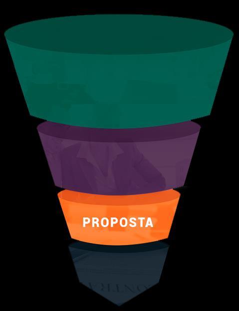 3.PROPOSTA O objetivo desta etapa do funil é a venda. A proposta é fruto de um trabalho em equipe.