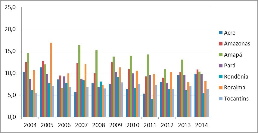 3.2 DESEMPREGO Gráfico 16 - Taxa de desemprego do estado do Tocantins. Nota: Para o ano de 2010, utilizou-se a média dos anos de 2009 e 2011. Fonte: Elaboração própria a partir de dados do IPEADATA.