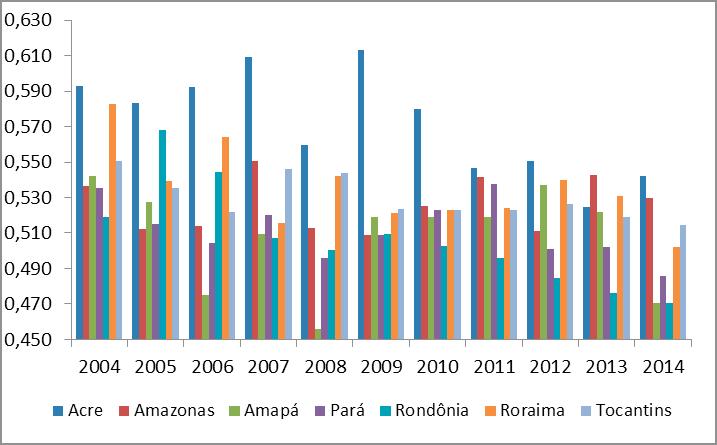 Como observado no gráfico 18 acima, o coeficiente de Gini no estado do Tocantins apresentou queda sequencial entre os anos de 2004 e 2006, de 0,551 para 0,522.