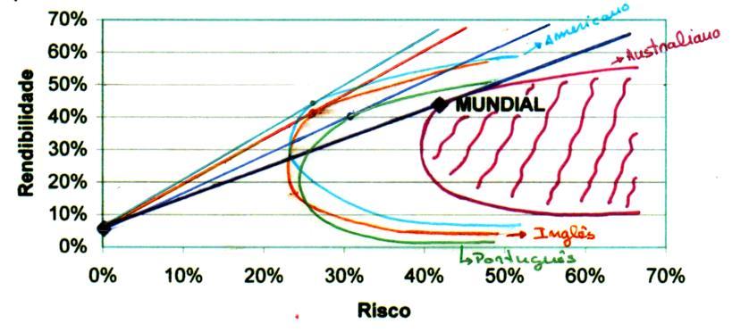 Agora para vermos as diferenças entre cada investidor vamos apresentalos todos juntos; Temos de considerar que para cada