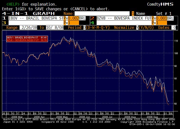 Ibovespa Futuro vs. Spot Mercado Futuro Qual a relação entre os dois?