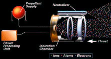 Aplicações Propusão iônica Propulsão por aceleração eletrostática de plasma.