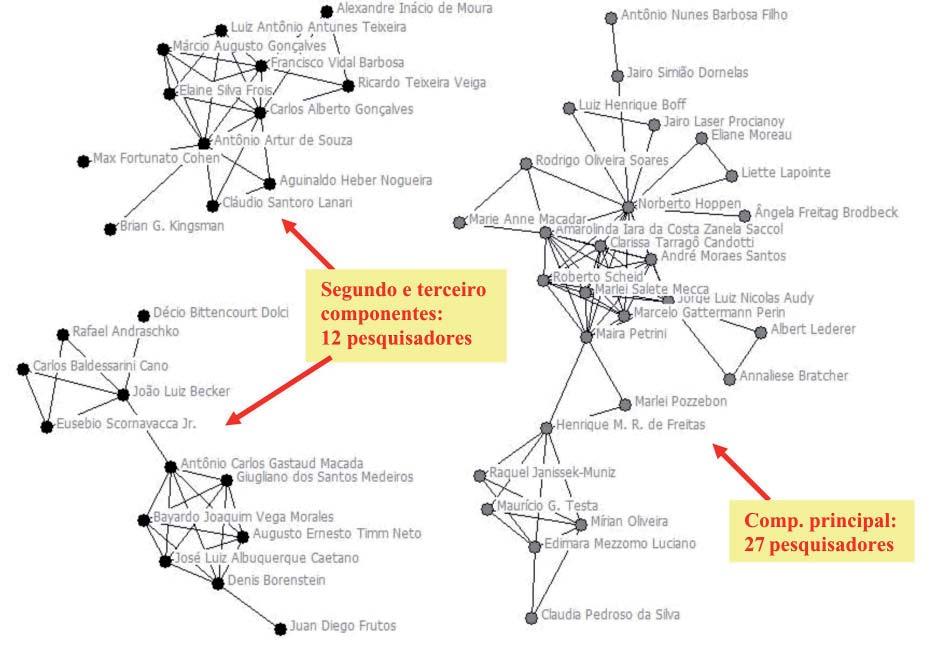 Redes sociais e intelectuais em administração da informação Figura 2: Maiores componentes de rede do período 1 (1997-2001) Fonte: Dados primários da pesquisa.