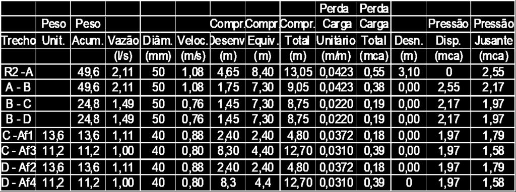 II.10.1.5. - DIMENSIONAMENTO E VERIFICAÇÃO DO FUNCIONAMENTO DINÂMICO DAS CANALIZAÇÕES DO BARRILETE UTILIZANDO VALORES ENCONTRADOS NO PRÉ-DIMENSIONAMENTO.