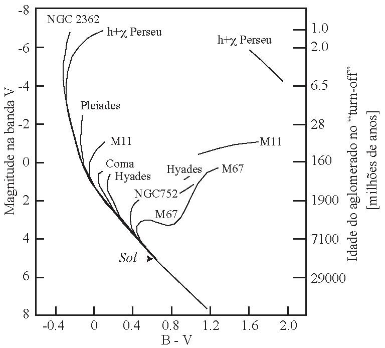 Diagrama H-R p/ aglomerados NGC 2362 tem cerca de 5 milhões de anos.