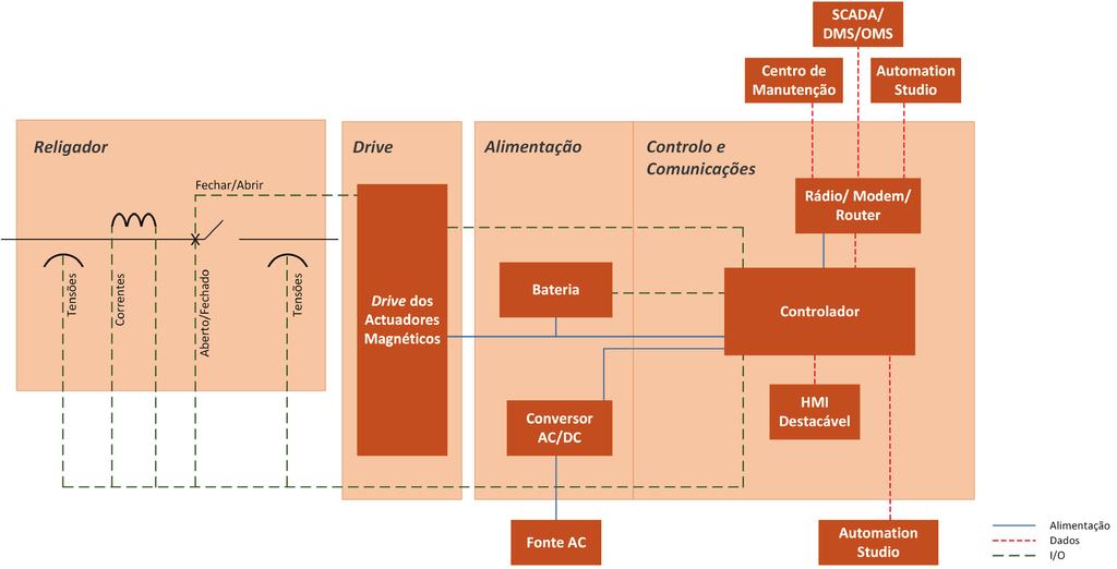 Características Construtivas É constituído por três pólos, cada um com o respectivo interruptor a vácuo contido num Invólucro de resina epóxi.