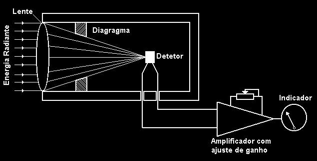 lente ou um espelho esférico. A figura abaixo ilustra o princípio de funcionamento desses instrumentos. 5.